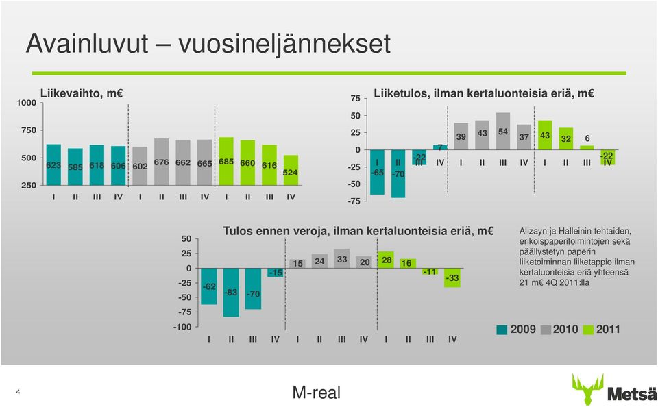 ennen veroja, ilman kertaluonteisia eriä, m 15 24 33 2 28 16-15 -11-33 -62-83 -7 I II III IV I II III IV I II III IV Alizayn ja Halleinin