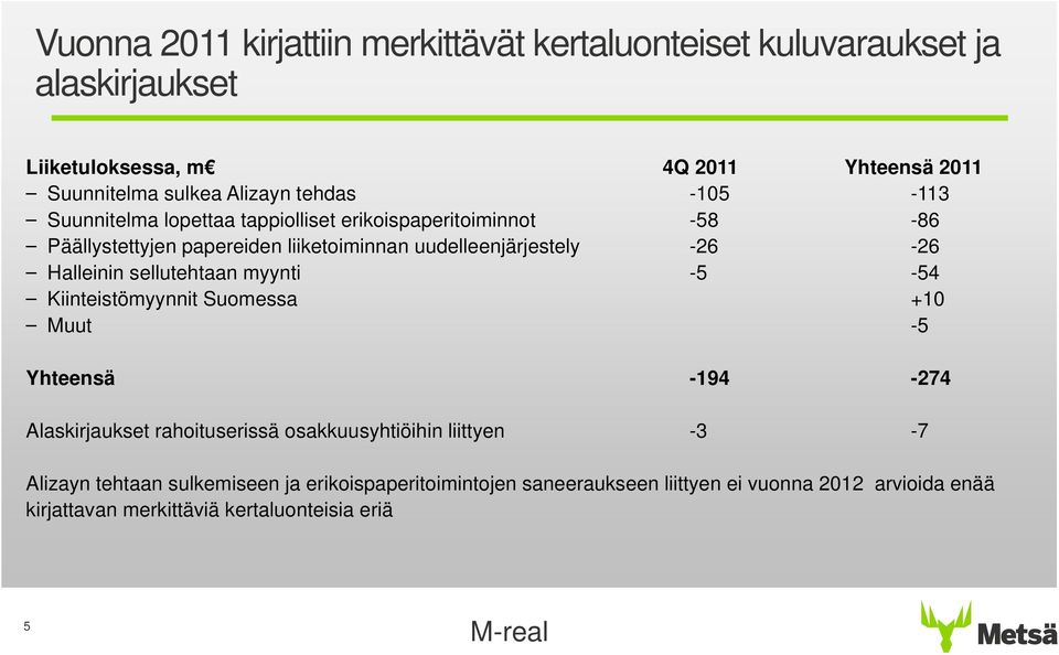 Halleinin sellutehtaan myynti -5-54 Kiinteistömyynnit Suomessa +1 Muut -5 Yhteensä -194-274 Alaskirjaukset rahoituserissä osakkuusyhtiöihin liittyen