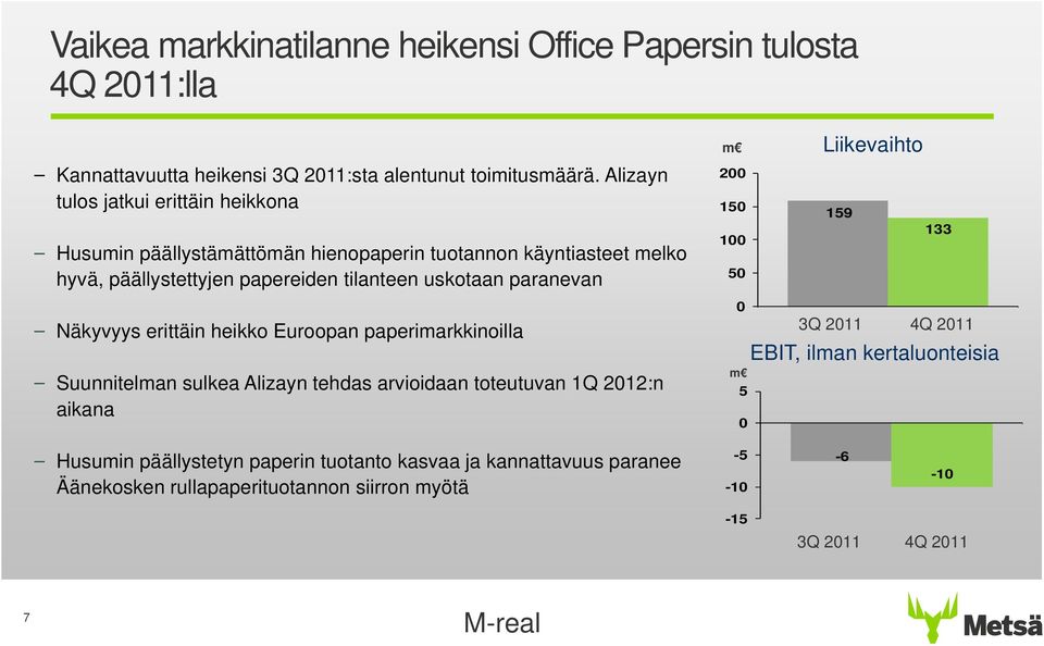 paranevan m 2 15 1 5 Liikevaihto 159 133 Näkyvyys erittäin heikko Euroopan paperimarkkinoilla Suunnitelman sulkea Alizayn tehdas arvioidaan toteutuvan 1Q 212:n