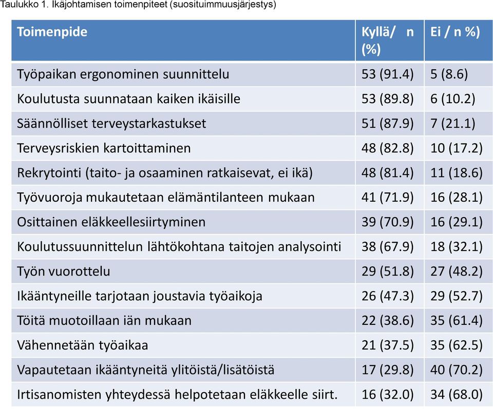 6) Työvuoroja mukautetaan elämäntilanteen mukaan 41 (71.9) 16 (28.1) Osittainen eläkkeellesiirtyminen 39 (70.9) 16 (29.1) Koulutussuunnittelun lähtökohtana taitojen analysointi 38 (67.9) 18 (32.