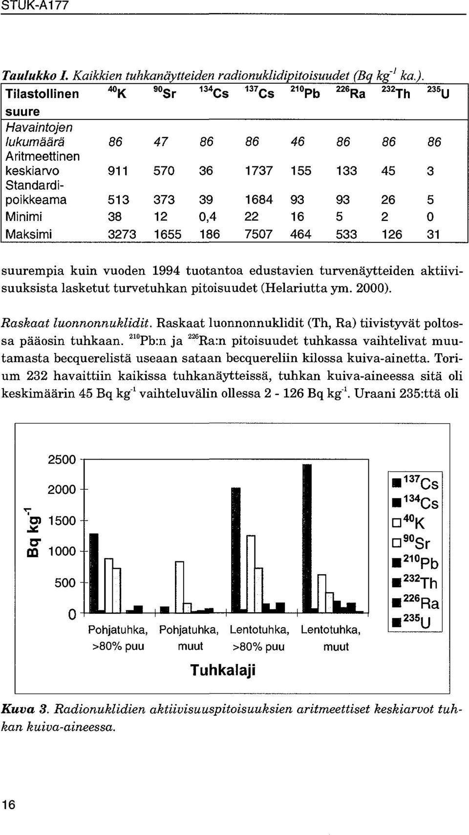 86 9 5 5 Th 86 45 6 6 5 u 86 5 0 suurempia kuin vuoden 994 tuotantoa edustavien turvenäytteiden aktiivisuuksista lasketut turvetuhkan pitoisuudet (Helariutta ym. 000). Raskaat luonnonnuklidit.