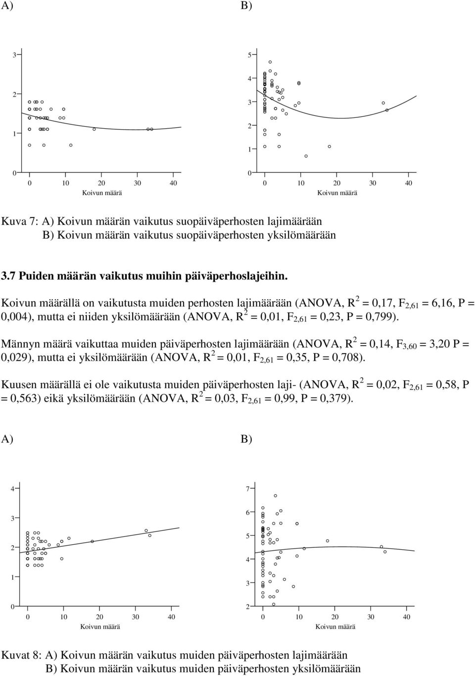 Männyn määrä vaikuttaa muiden päiväperhosten lajimäärään (ANOVA, R =,, F, =, P =,9), mutta ei yksilömäärään (ANOVA, R =,, F, =,, P =,).