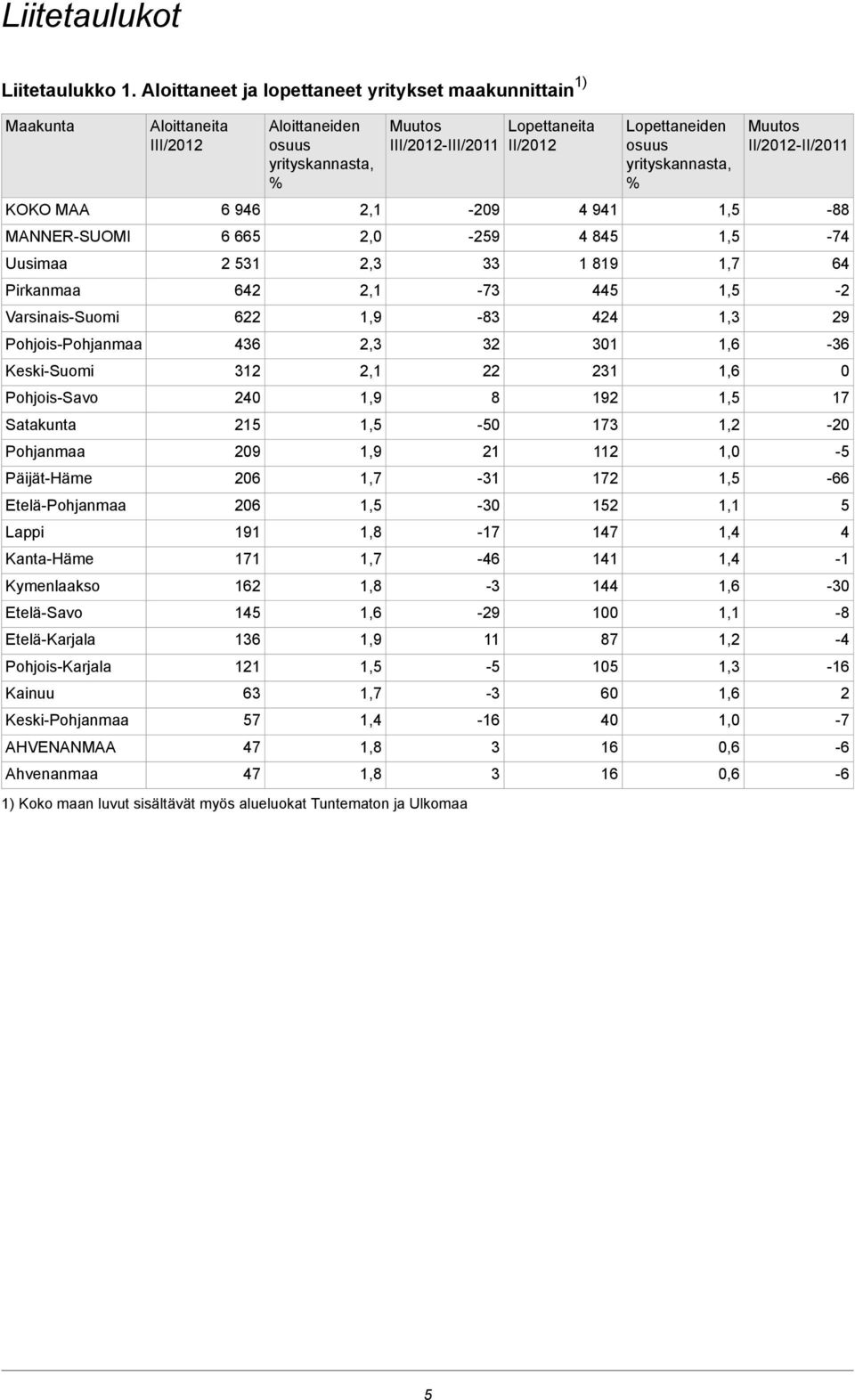 Etelä-Pohjanmaa Lappi Kanta-Häme Kymenlaakso Etelä-Savo Etelä-Karjala Pohjois-Karjala Kainuu Keski-Pohjanmaa AHVENANMAA Ahvenanmaa Aloittaneita III/2012 6 946 6 665 2 531 642 622 436 312 240 215 209