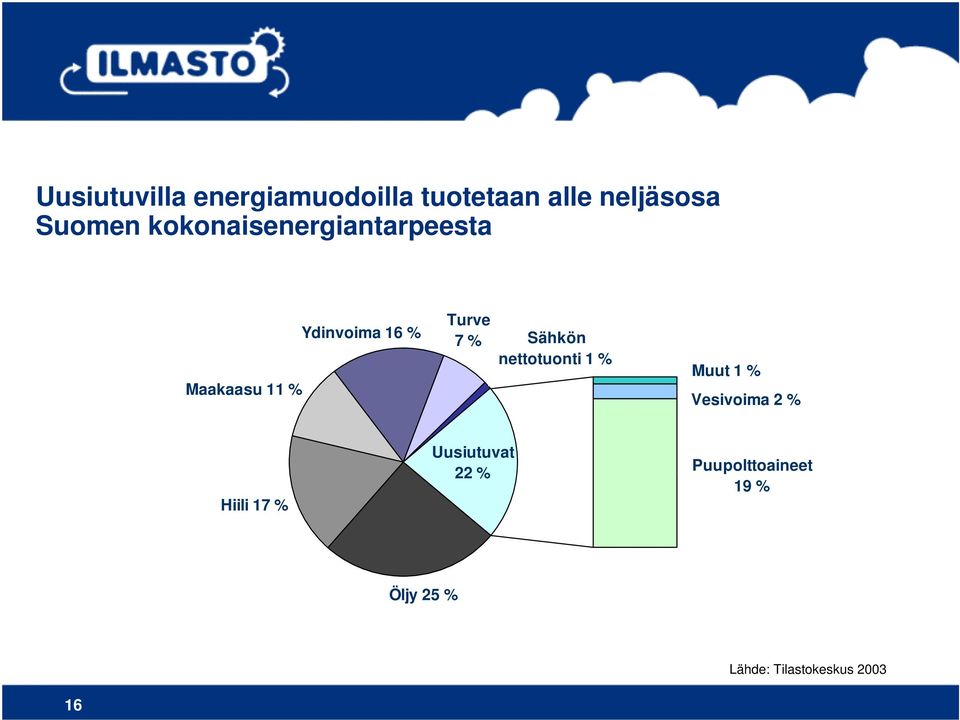 Sähkön nettotuonti 1 % Muut 1 % Vesivoima 2 % Hiili 17 %