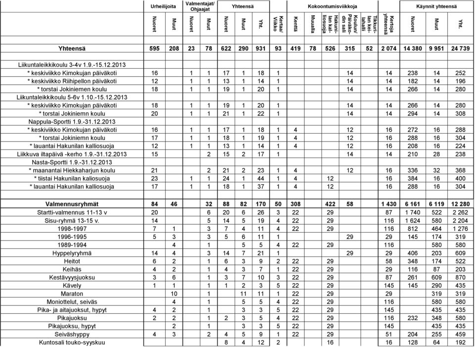 2013 * keskiviikko Kimokujan päiväkoti 16 1 1 17 1 18 1 14 14 238 14 252 * keskiviikko Riihipellon päiväkoti 12 1 1 13 1 14 1 14 14 182 14 196 * torstai Jokiniemen koulu 18 1 1 19 1 20 1 14 14 266 14