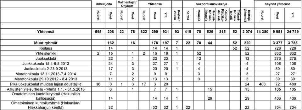 220 3 377 3 785 Keilaus 14 14 14 1 52 52 728 728 Yhteislenkki 2 15 1 2 16 18 1 52 52 832 832 Juoksuklubi 22 1 23 23 12 12 276 276 Juoksukoulu 15.4-6.5.2013 24 3 27 27 1 4 4 108 108 Juoksukoulu 2-23.9.