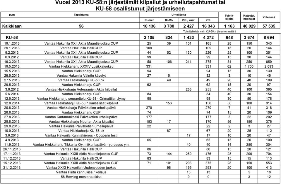 1.2013 Vantaa Hakunila Halli CUP 109 109 15 20 144 9.2.2013 Vantaa Hakunila XXII Aktia Maantiejuoksu CUP 44 52 130 226 25 100 351 6.3.2012 Vantaa Hakunila Halli CUP 99 99 15 30 144 16.3.2013 Vantaa Hakunila XXII Aktia Maantiejuoksu CUP 58 106 211 375 34 250 659 19.