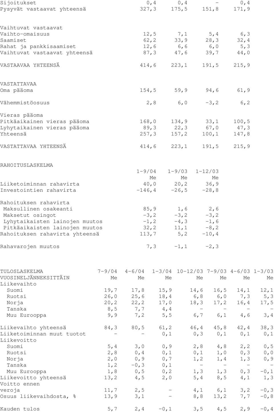 vieras pääoma 168,0 134,9 33,1 100,5 Lyhytaikainen vieras pääoma 89,3 22,3 67,0 47,3 Yhteensä 257,3 157,2 100,1 147,8 VASTATTAVAA YHTEENSÄ 414,6 223,1 191,5 215,9 RAHOITUSLASKELMA 1-9/04 1-9/03