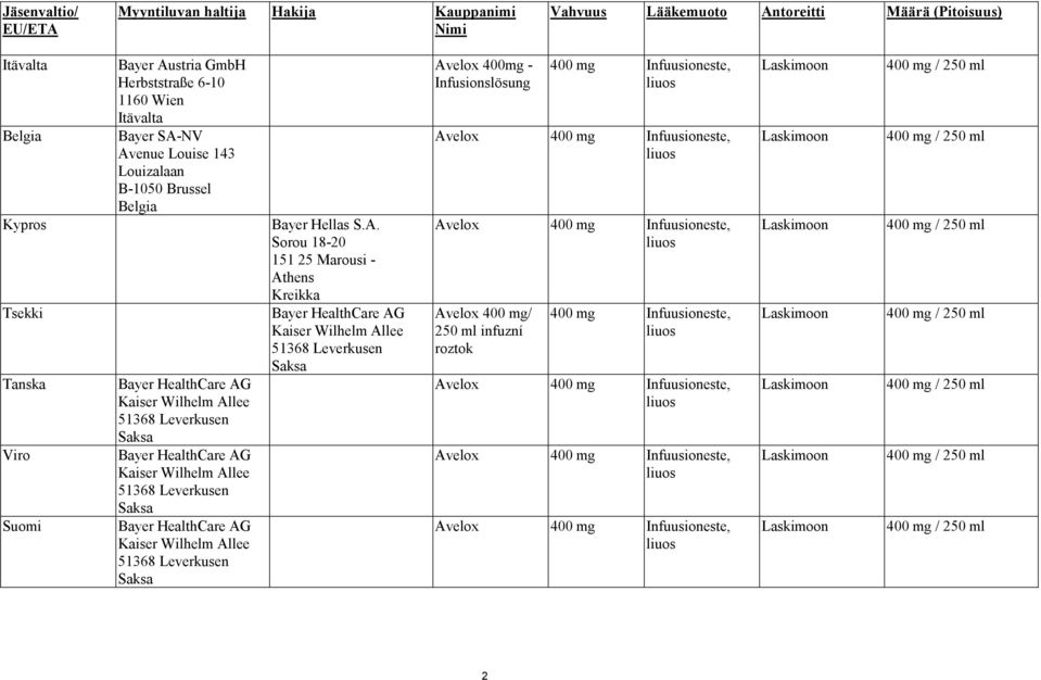Suomi Bayer HealthCare AG Kaiser Wilhelm Allee 51368 Leverkusen Saksa Bayer HealthCare AG Kaiser Wilhelm Allee 51368 Leverkusen Saksa Bayer HealthCare AG Kaiser Wilhelm Allee 51368 Leverkusen Saksa