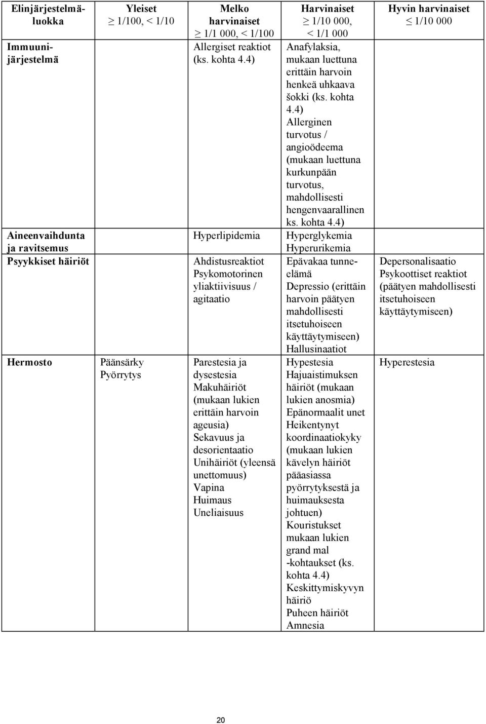 4) Hyperlipidemia Ahdistusreaktiot Psykomotorinen yliaktiivisuus / agitaatio Parestesia ja dysestesia Makuhäiriöt (mukaan lukien erittäin harvoin ageusia) Sekavuus ja desorientaatio Unihäiriöt