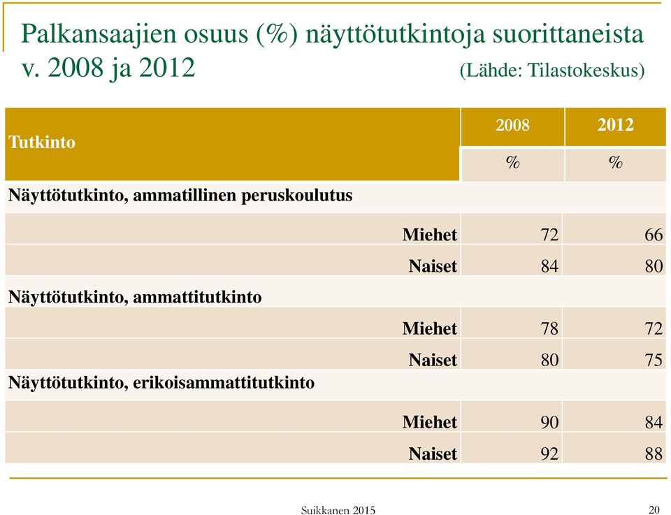 peruskoulutus Näyttötutkinto, ammattitutkinto Näyttötutkinto,