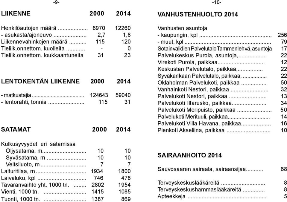 .. 115 31 SATAMAT 2000 2014 Kulkusyvyydet eri satamissa Öljysatama, m... 10 10 Syväsatama, m... 10 10 Veitsiluoto, m... 7 7 Laituritilaa, m... 1934 1800 Laivaluku, kpl... 746 478 Tavaranvaihto yht.