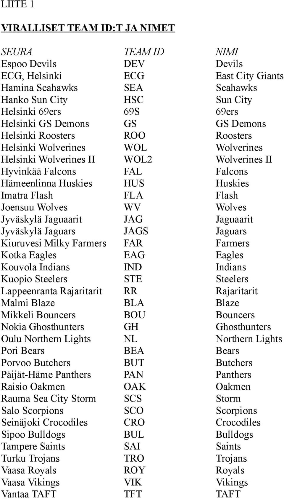 Huskies Imatra Flash FLA Flash Joensuu Wolves WV Wolves Jyväskylä Jaguaarit JAG Jaguaarit Jyväskylä Jaguars JAGS Jaguars Kiuruvesi Milky Farmers FAR Farmers Kotka Eagles EAG Eagles Kouvola Indians