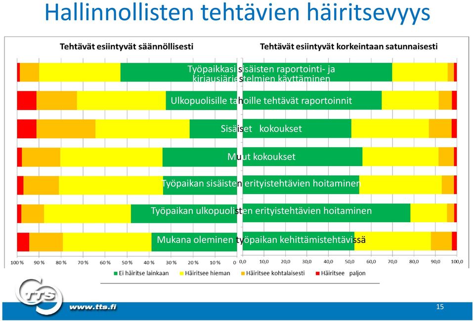 Sisäiset kokoukset Muut kokoukset Työpaikan sisäisten erityistehtävien hoitaminen