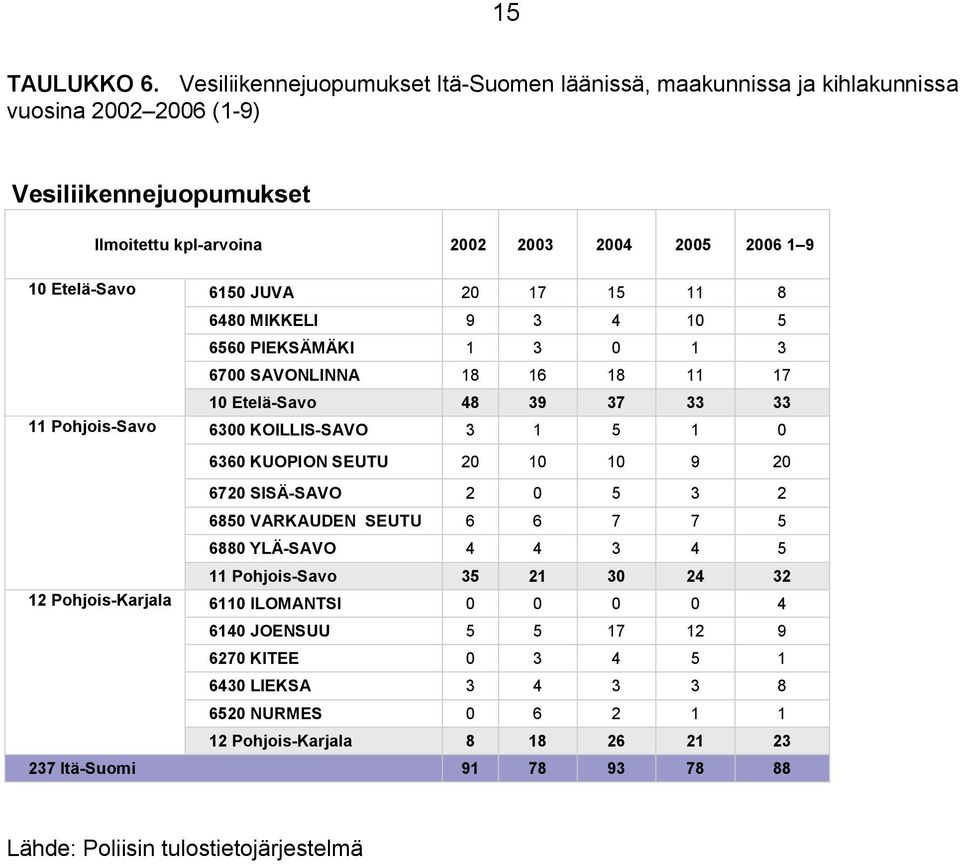 6150 JUVA 20 17 15 11 8 6480 MIKKELI 9 3 4 10 5 6560 PIEKSÄMÄKI 1 3 0 1 3 6700 SAVONLINNA 18 16 18 11 17 10 Etelä-Savo 48 39 37 33 33 11 Pohjois-Savo 6300 KOILLIS-SAVO 3 1 5 1 0 6360