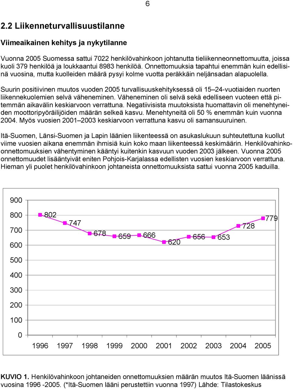 Suurin positiivinen muutos vuoden 2005 turvallisuuskehityksessä oli 15 24-vuotiaiden nuorten liikennekuolemien selvä väheneminen.