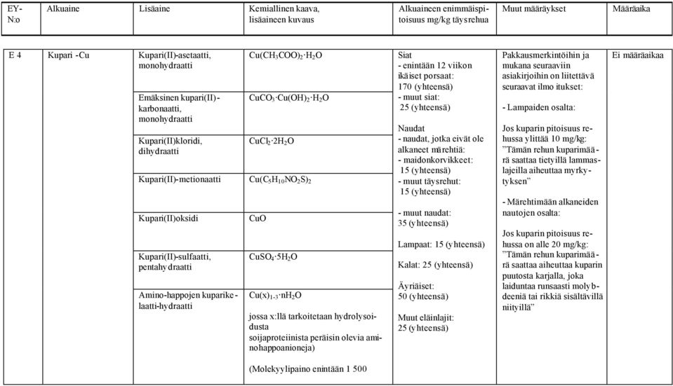 tarkoitetaan hydrolysoidusta soijaproteiinista peräisin olevia aminohappoanioneja) Siat - enintään 12 viikon ikä iset porsaat: 170 (yhteensä) - muut siat: 25 (yhteensä) Naudat - naudat, jotka eivät