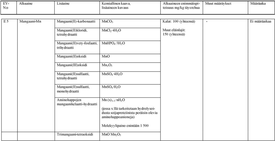 Mangaani(III)oksidi Mn 2 O 3 Mangaani(II)sulfaatti, Mangaani(II)sulfaatti, Aminohappojen mangaanikelaatti-hydraatti MnSO 4 4H 2 O MnSO 4 H 2 O Mn (x)