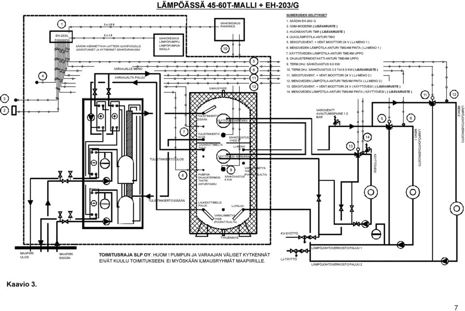 HUONEANTURI TMR ( LISÄVARUSTE ) 4. ULKOLÄMPÖTILA-ANTURI TMO 5. SEKOITUSVENT. + VENT.MOOTTORI 24 V ( LJ-MENO 1 ) 6. MENOVEDEN LÄMPÖTILA-ANTURI TMS/4M PINTA ( LJ-MENO 1 ) 7.