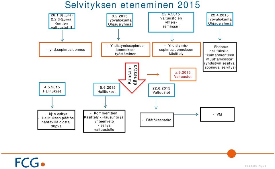 2015 Valtuustot - Ehdotus hallituksille kuntarakenteen muuttamisesta (yhdistymisesitys, sopimus, selvitys) 4.5.2015 Hallitukset 15.6.