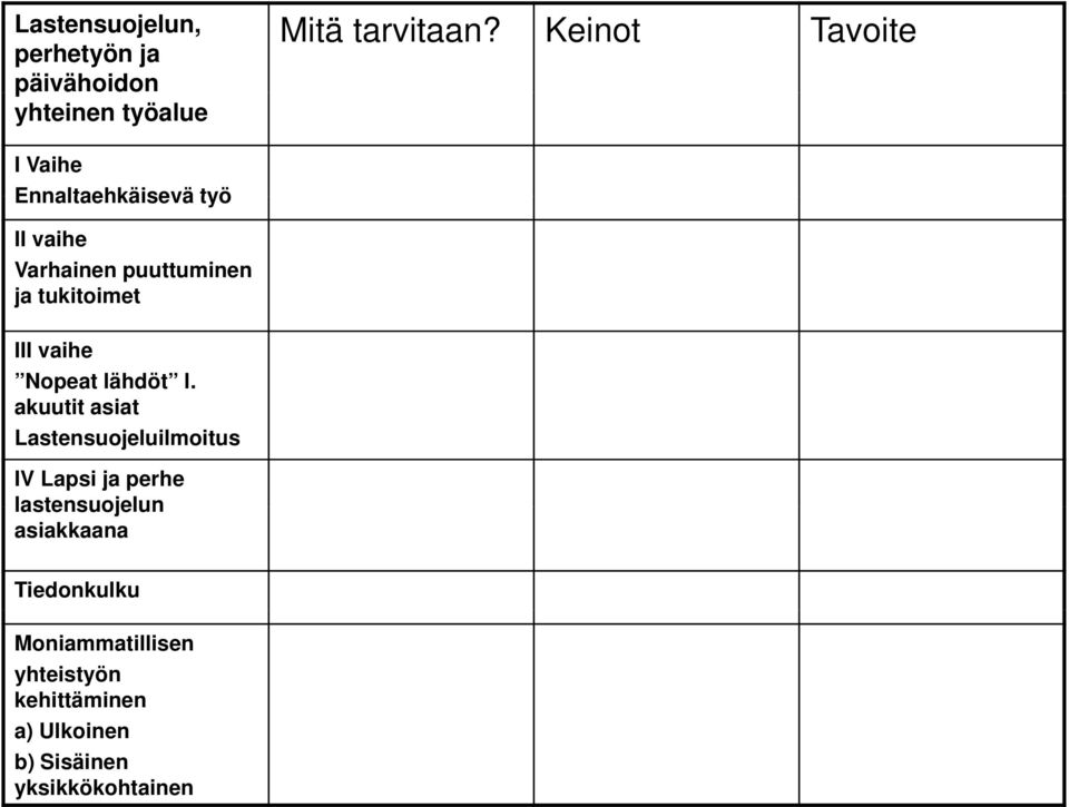 III vaihe Nopeat lähdöt l.