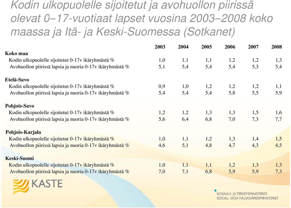 ikäryhmästä % 0,9 1,0 1,2 1,2 1,2 1,1 Avohuollon piirissä lapsia ja nuoria 0-17v ikäryhmästä % 5,4 5,4 5,4 5,8 5,5 5,9 Pohjois-Savo Kodin ulkopuolelle sijoitetut 0-17v ikäryhmästä % 1,2 1,2 1,3 1,3