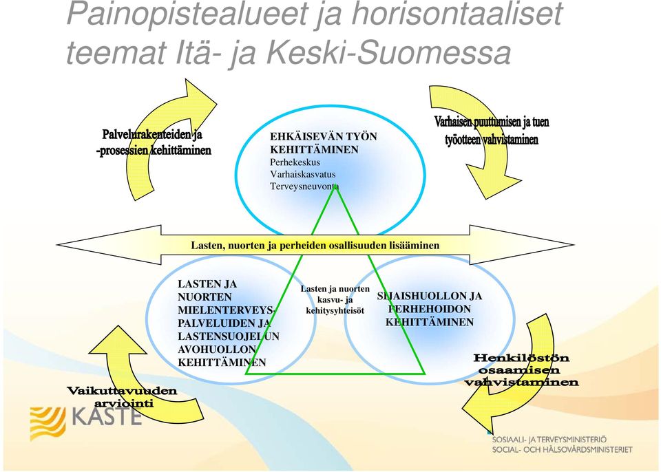 osallisuuden lisääminen LASTEN JA Lasten ja nuorten NUORTEN kasvu- ja MIELENTERVEYS-