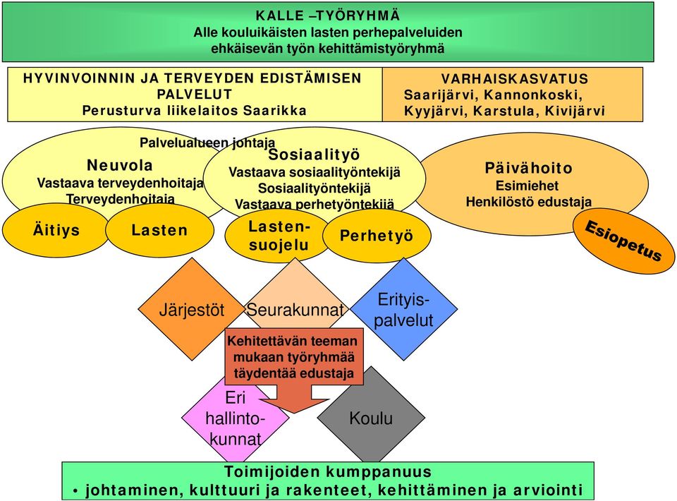 Vastaava sosiaalityöntekijä Sosiaalityöntekijä Vastaava perhetyöntekijä Lasten- suojelu Perhetyö Päivähoito Esimiehet Henkilöstö edustaja Järjestöt Seurakunnat Kehitettävän