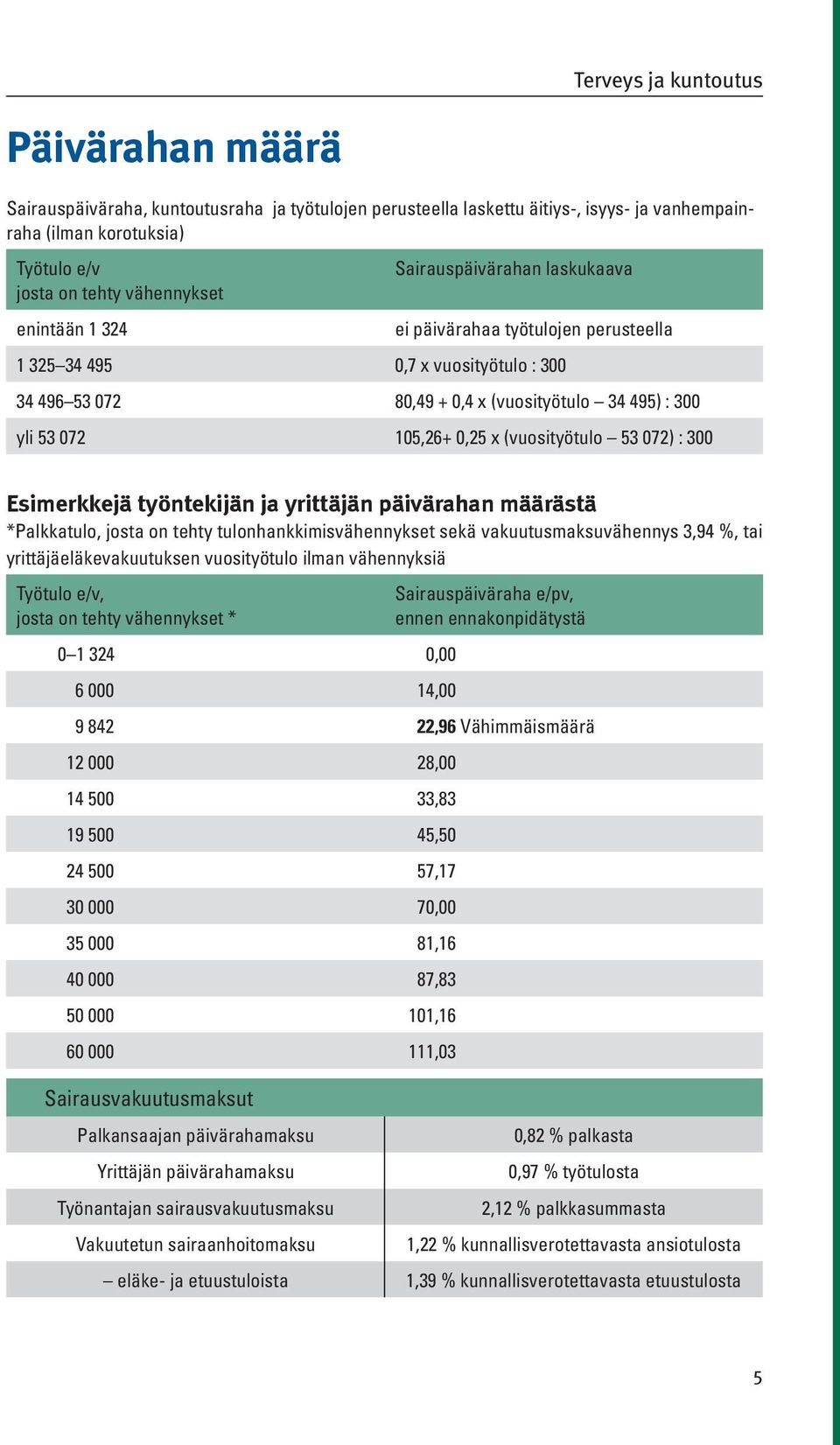 x (vuosityötulo 53 072) : 300 Esimerkkejä työntekijän ja yrittäjän päivärahan määrästä *Palkkatulo, josta on tehty tulonhankkimisvähennykset sekä vakuutusmaksuvähennys 3,94 %, tai