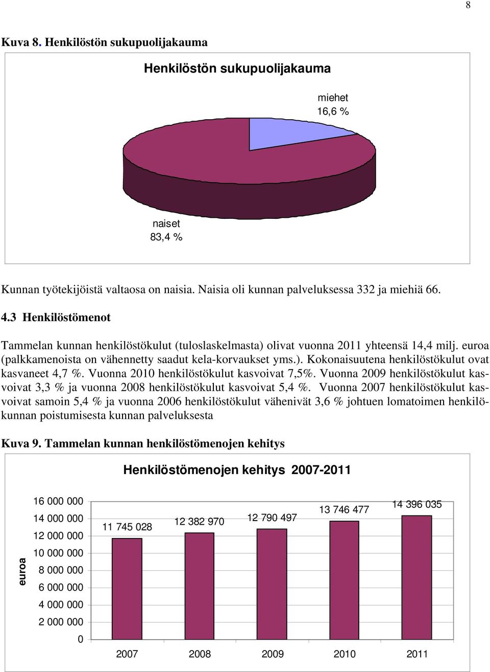 Vuonna 2010 henkilöstökulut kasvoivat 7,5%. Vuonna 2009 henkilöstökulut kasvoivat 3,3 % ja vuonna 2008 henkilöstökulut kasvoivat 5,4 %.