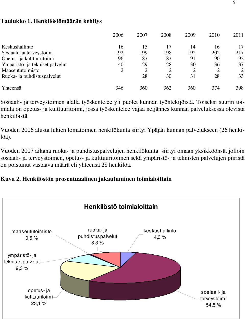 tekniset palvelut 40 29 28 30 36 37 Maaseututoimisto 2 2 2 2 2 2 Ruoka- ja puhdistuspalvelut 28 30 31 28 33 Yhteensä 346 360 362 360 374 398 Sosiaali- ja terveystoimen alalla työskentelee yli puolet