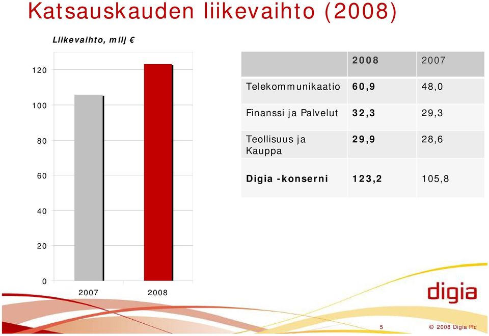 Palvelut 32,3 29,3 80 Teollisuus ja Kauppa 29,9 28,6 60