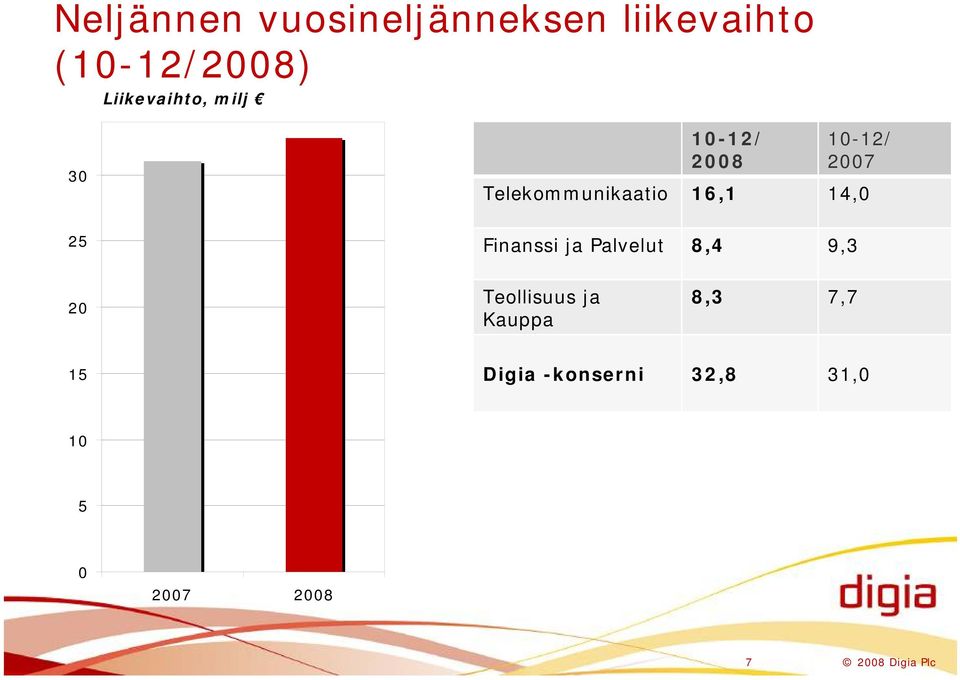 16,1 14,0 25 Finanssi ja Palvelut 8,4 9,3 20 Teollisuus ja