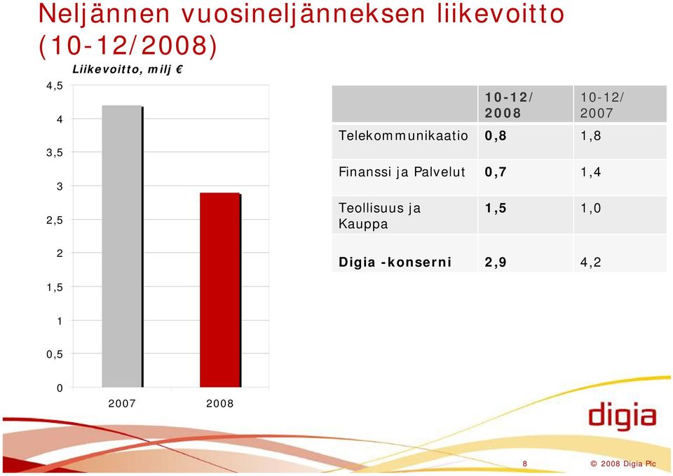 1,8 Finanssi ja Palvelut 0,7 1,4 10-12/ 2007 2,5 Teollisuus ja