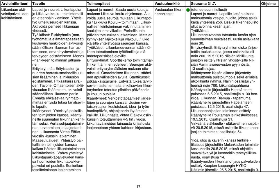 työttömät ja elämäntapasairaat) kuuluvien henkilöiden aktivointi säännöllisen liikunnan harrastamiseen, oman hyvinvoinnin ja terveyden edistämiseen. Menox hankkeen toiminnan jatkaminen.