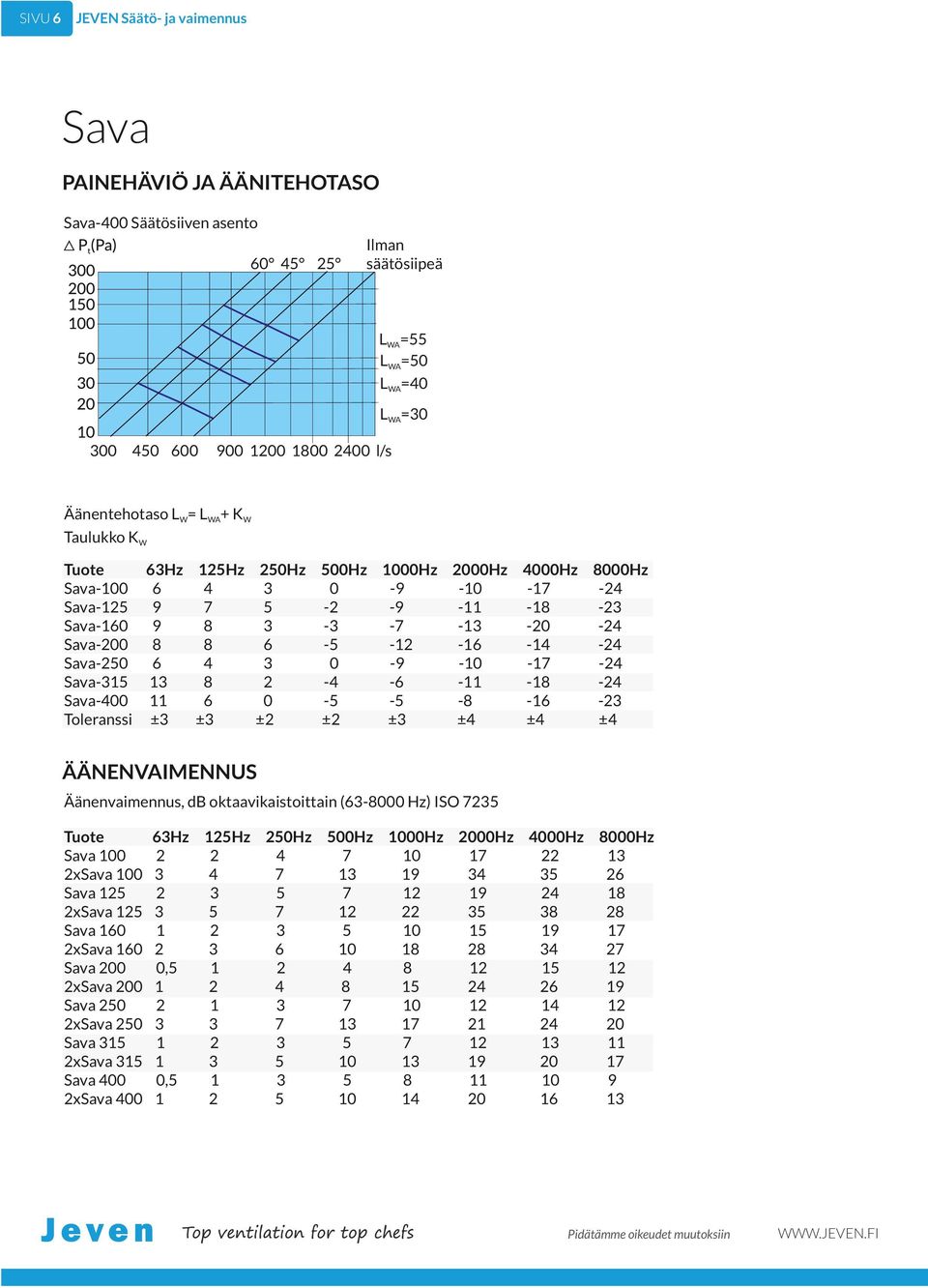 -00 - - - - - -0 0-9 - - - - - - - - - -00 0 - - - - - Toleranssi ± ± ± ± ± ± ± ± ÄÄNENVAIMENNUS Äänenvaimennus, db