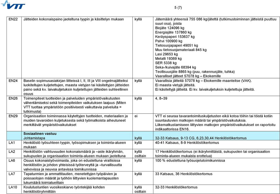 (puu, rakennusjäte, tuhka) Vaaralliset jätteet 57078 kg Ekokemille EN24 EN26 EN29 LA1 LA2 LA6 LA7 LA10 Baselin sopimusasiakirjan liitteissä I, II, III ja VIII ongelmajätteiksi luokiteltujen