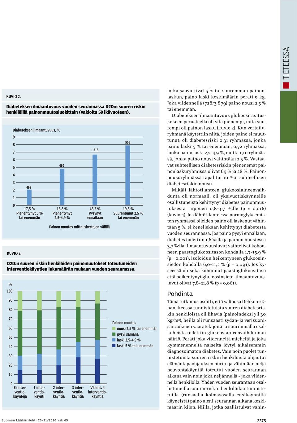 jotka saavuttivat 5 % tai suuremman painonlaskun, paino laski keskimäärin peräti 9 kg. Joka viidennellä (728/3 879) paino nousi 2,5 % tai enemmän.