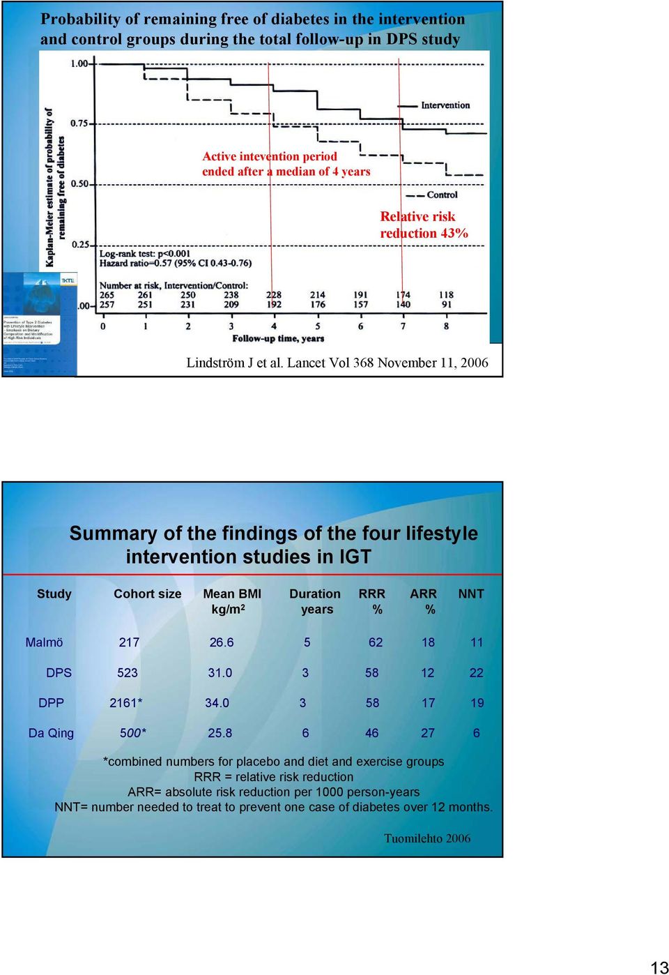 Lancet Vol 368 November 11, 2006 Summary of the findings of the four lifestyle intervention studies in IGT Study Cohort size Mean BMI Duration RRR ARR NNT kg/m 2 years % % Malmö 217