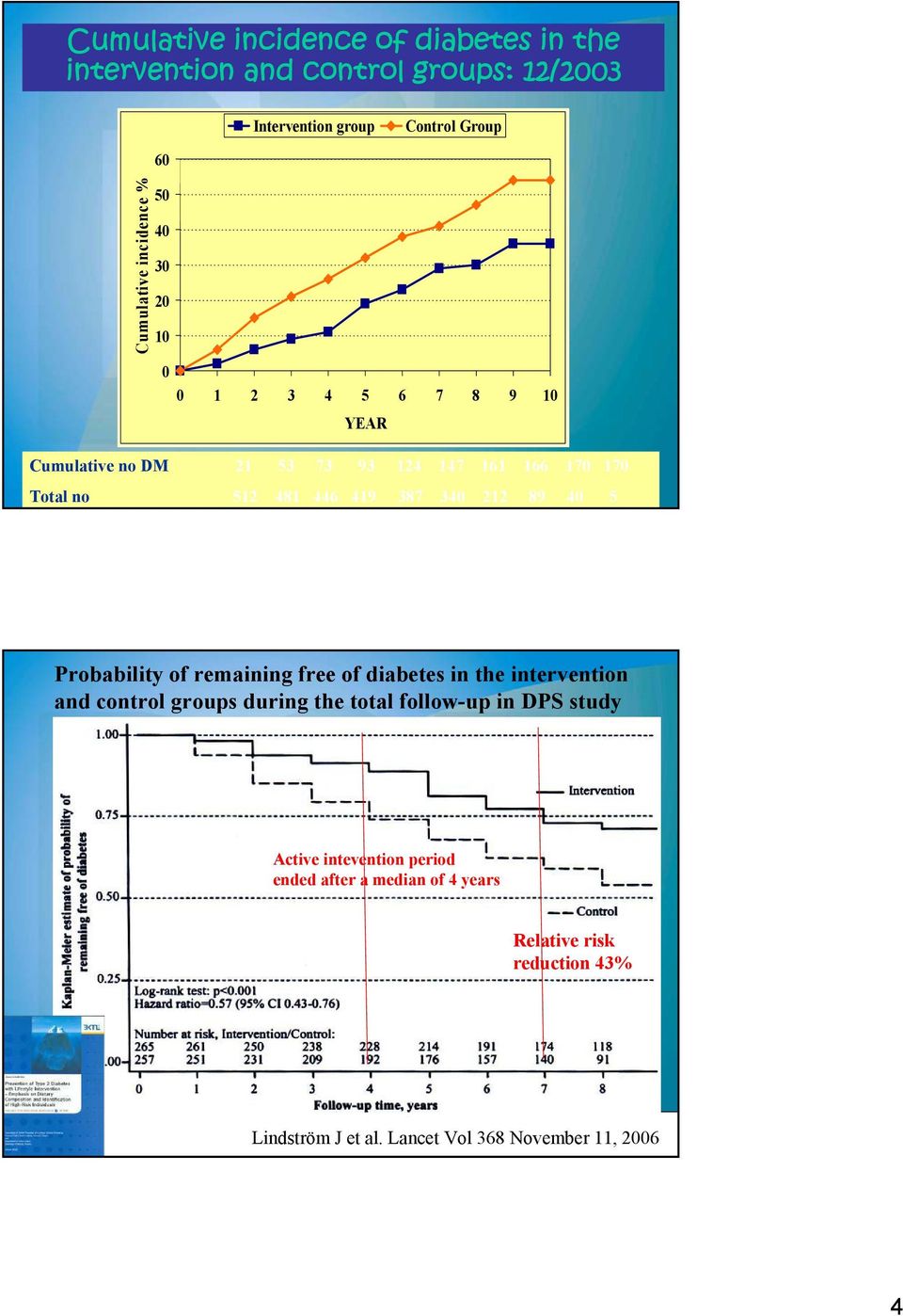 419 387 340 212 89 40 5 Probability of remaining free of diabetes in the intervention and control groups during the total follow-up in DPS