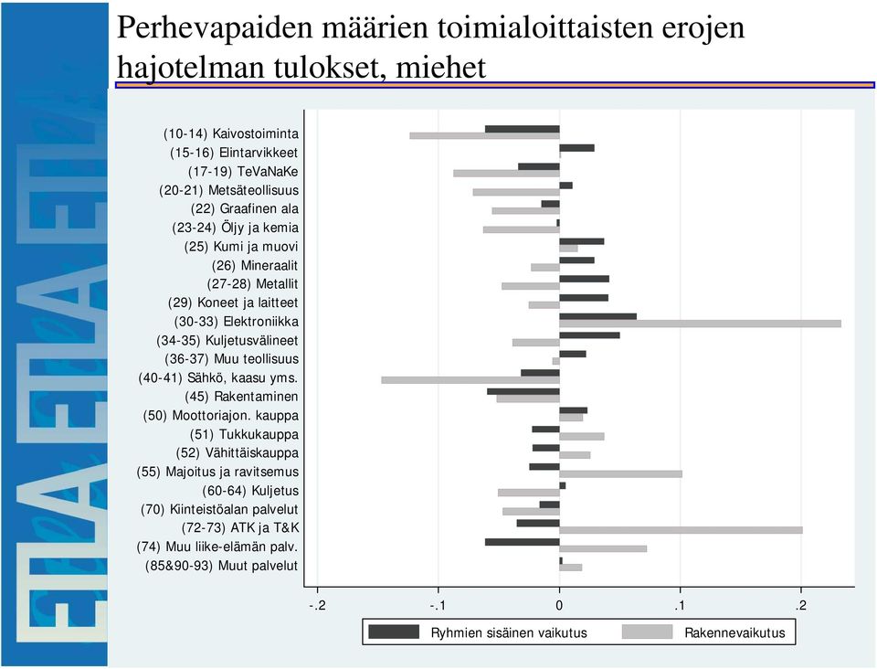 Kuljetusvälineet (36-37) Muu teollisuus (4-41) Sähkö, kaasu yms. (4) Rakentaminen () Moottoriajon.