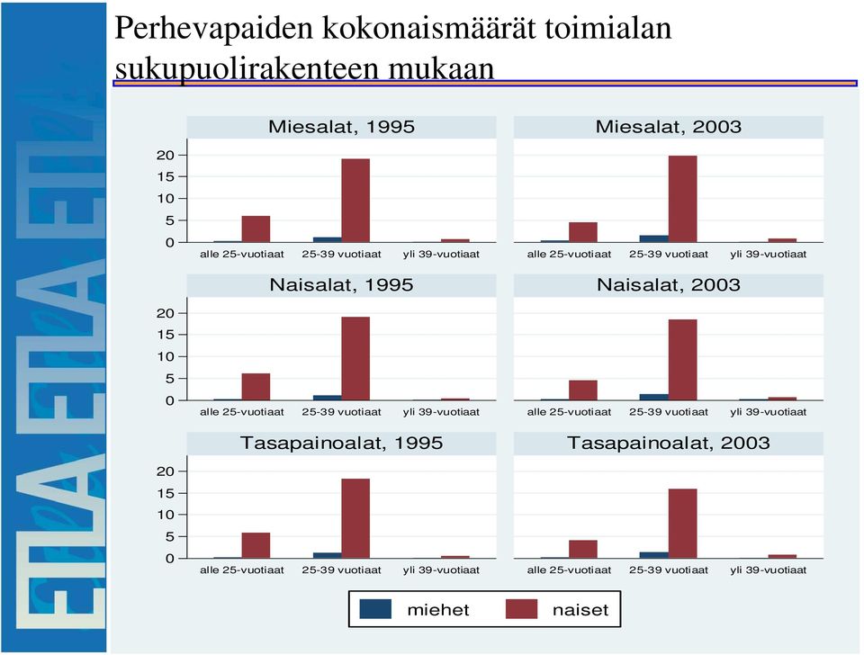 2-vuotiaat 2-39 vuotiaat yli 39-vuotiaat alle 2-vuotiaat 2-39 vuotiaat yli 39-vuotiaat Tasapainoalat, 199