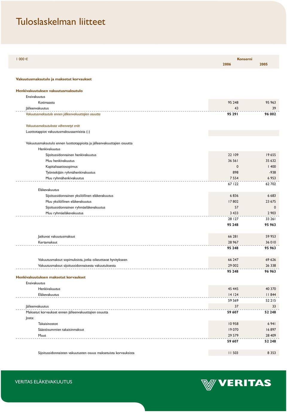 jälleenvakuuttajien osuutta Henkivakuutus Sijoitussidonnainen henkivakuutus 22 109 19 655 Muu henkivakuutus 36 561 35 632 Kapitalisaatiosopimus 0 1 400 Työntekijäin ryhmähenkivakuutus 898-938 Muu