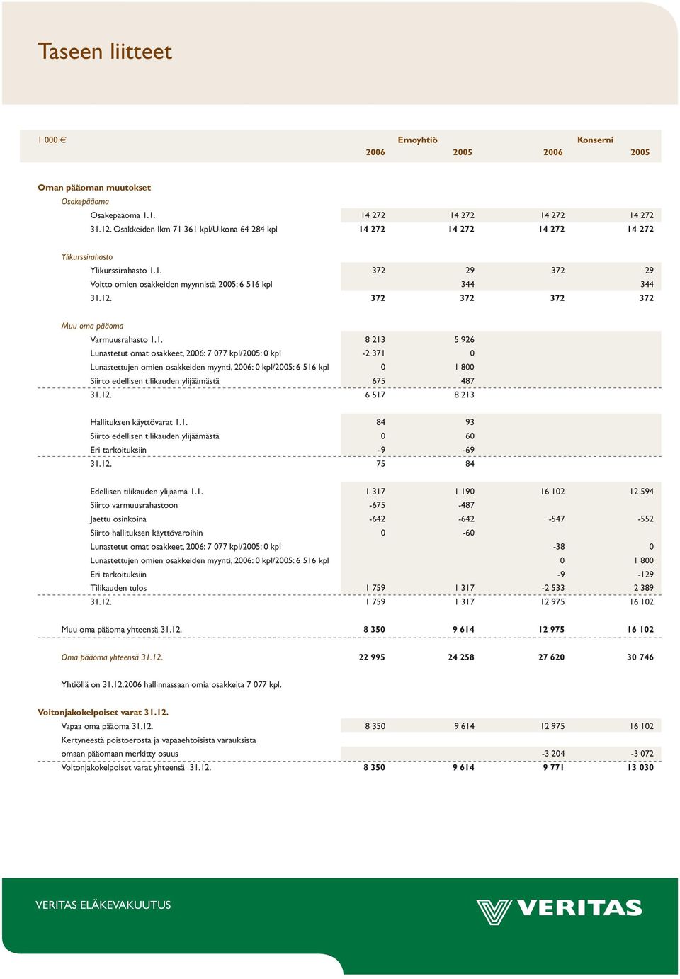 372 372 372 372 Muu oma pääoma Varmuusrahasto 1.