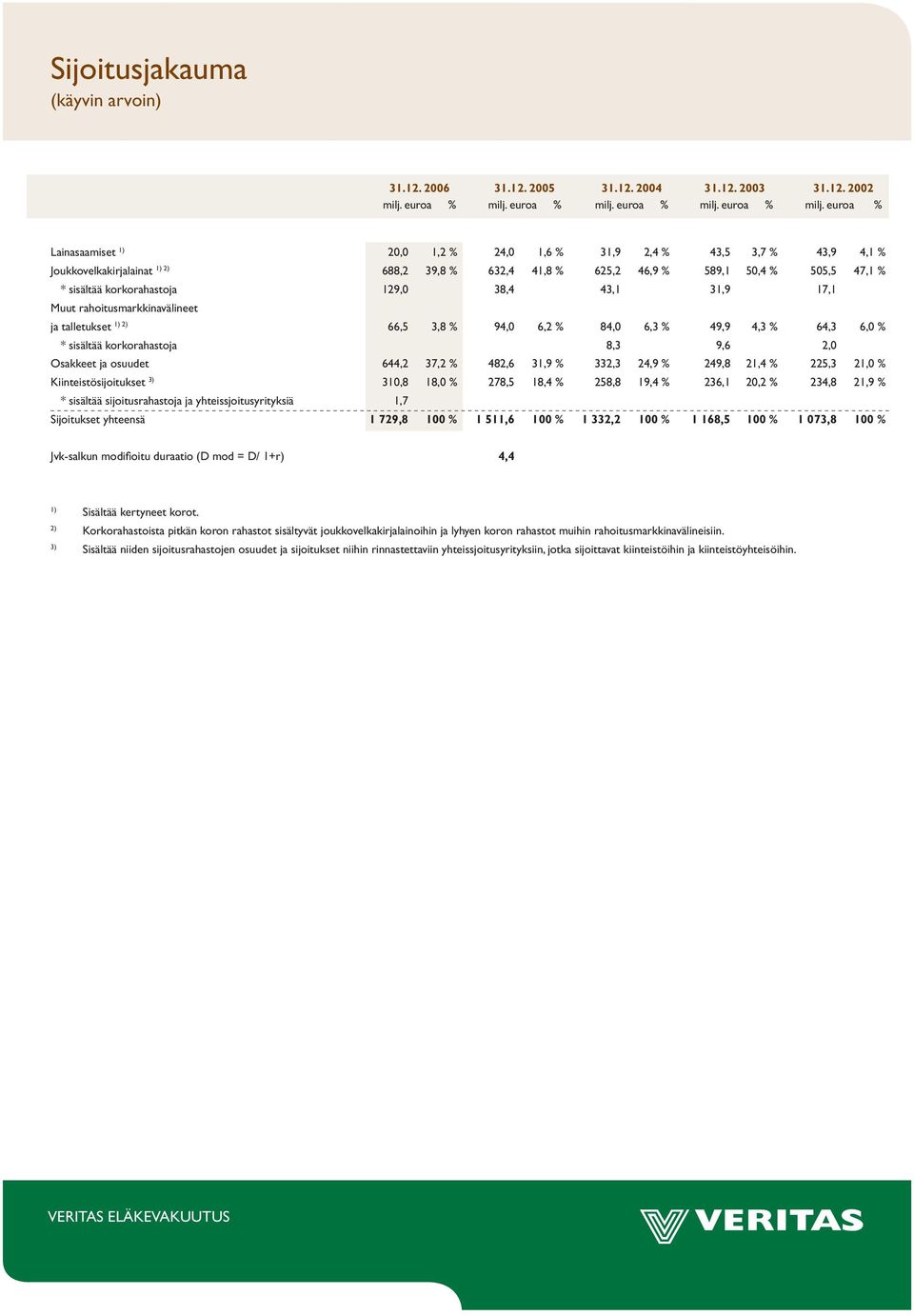 129,0 38,4 43,1 31,9 17,1 Muut rahoitusmarkkinavälineet ja talletukset 1) 2) 66,5 3,8 % 94,0 6,2 % 84,0 6,3 % 49,9 4,3 % 64,3 6,0 % * sisältää korkorahastoja 8,3 9,6 2,0 Osakkeet ja osuudet 644,2