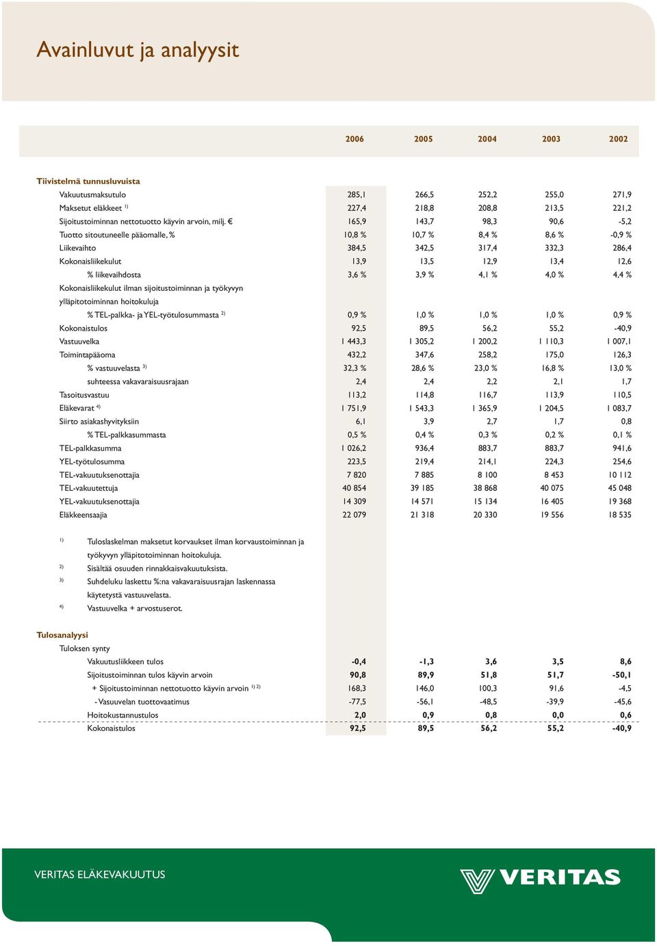 165,9 143,7 98,3 90,6-5,2 Tuotto sitoutuneelle pääomalle, % 10,8 % 10,7 % 8,4 % 8,6 % -0,9 % Liikevaihto 384,5 342,5 317,4 332,3 286,4 Kokonaisliikekulut 13,9 13,5 12,9 13,4 12,6 % liikevaihdosta 3,6