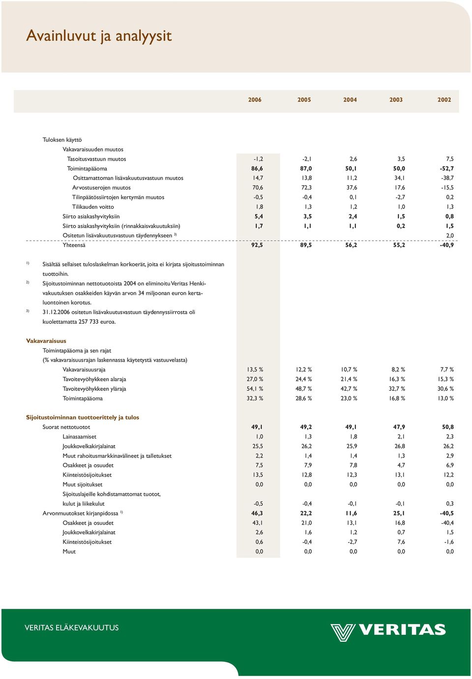 Siirto asiakashyvityksiin 5,4 3,5 2,4 1,5 0,8 Siirto asiakashyvityksiin (rinnakkaisvakuutuksiin) 1,7 1,1 1,1 0,2 1,5 Ositetun lisävakuutusvastuun täydennykseen 3) 2,0 Yhteensä 92,5 89,5 56,2