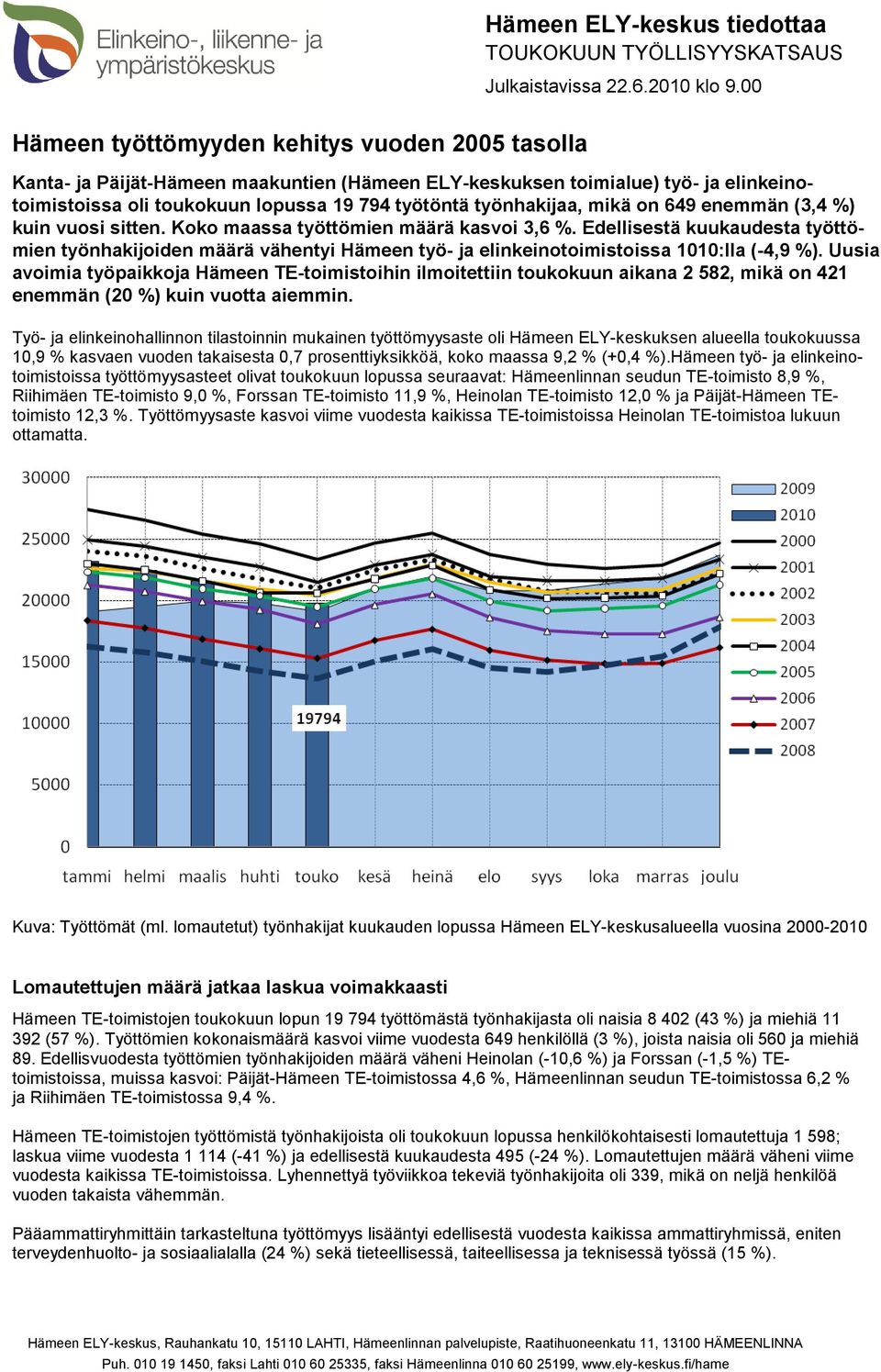 mikä on 649 enemmän (3,4 %) kuin vuosi sitten. Koko maassa työttömien määrä kasvoi 3,6 %.