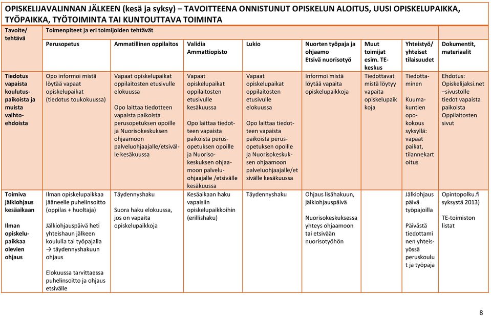 Ammattiopisto Opo informoi mistä löytää vapaat opiskelupaikat (tiedotus toukokuussa) Ilman opiskelupaikkaa jääneelle puhelinsoitto (oppilas + huoltaja) Jälkiohjauspäivä heti yhteishaun jälkeen