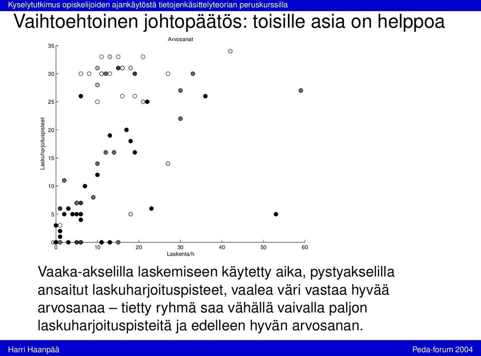 laskemiseen käytetty aika, pystyakselilla ansaitut laskuharjoituspisteet, vaalea väri